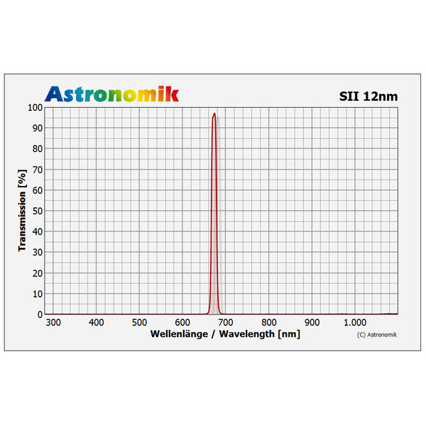 Astronomik Filters HSO 12nm 50mm