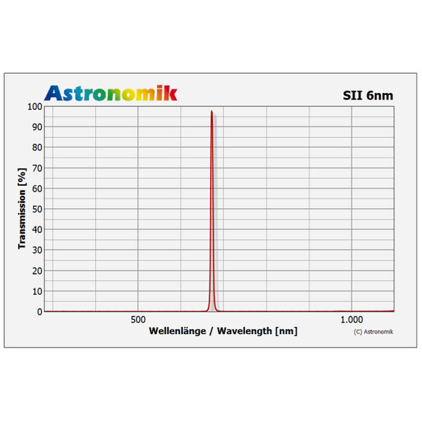 Astronomik Filters HSO 6nm 36mm