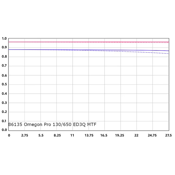 Omegon Apochromatic refractor Pro APO 130/650 ED3Q OTA