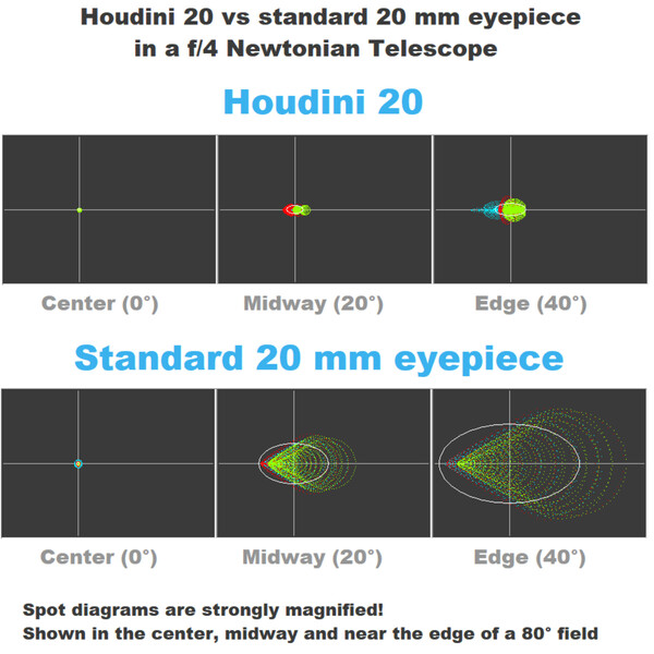 Houdini Telescopes Eyepiece Houdini 20mm 86° 2"