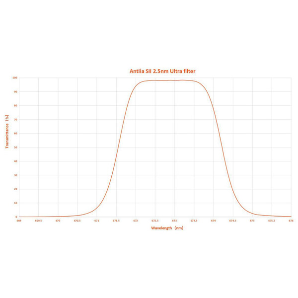 Antlia Filters SII 2.5nm 2"