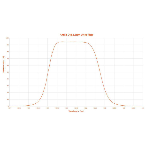 Antlia Filters OIII 2.5nm 2"
