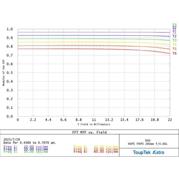 ToupTek Apochromatic refractor HOPE D60 60/280 f/4.66
