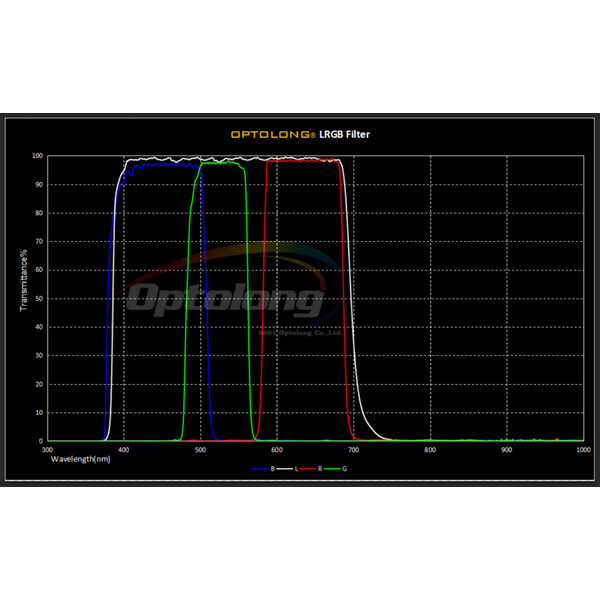 iOptron Filters LRGB 1.25"