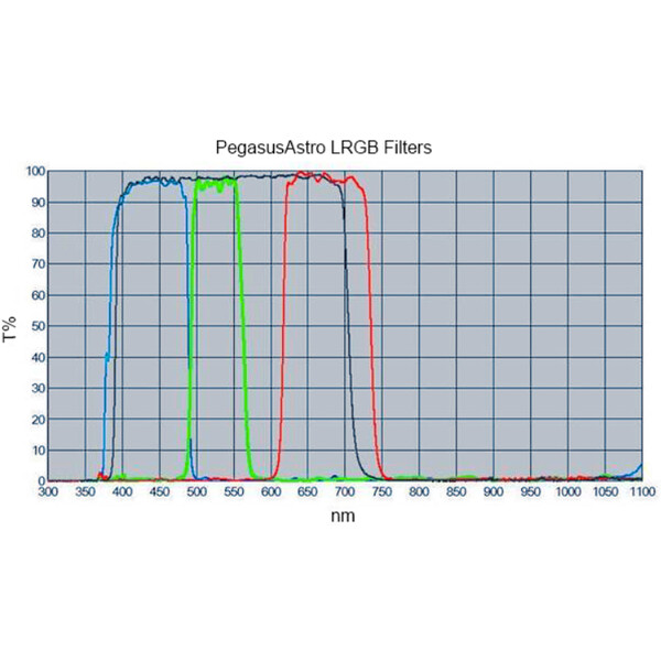 PegasusAstro Filters LRGB 2"