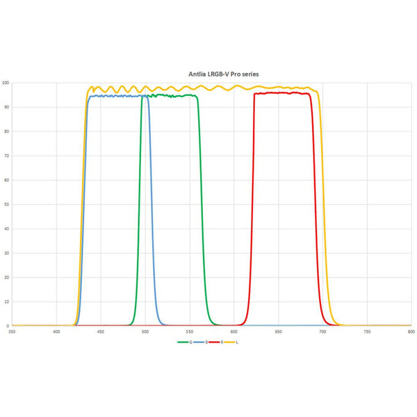 Antlia Filters LRGB-V Pro 36 mm
