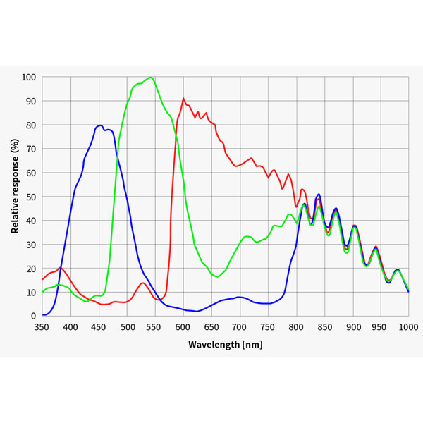 ZWO Camera ASI 4400 MC Pro Color