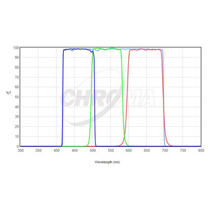 Chroma Filters LRGB Set 36mm