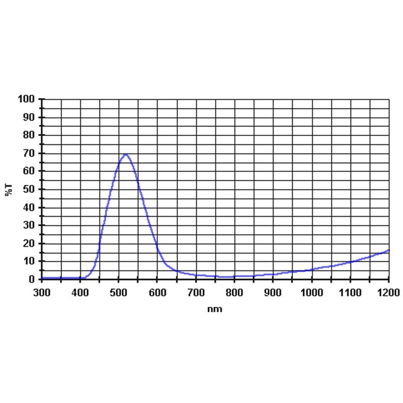 Baader Filters 500nm 1.25"