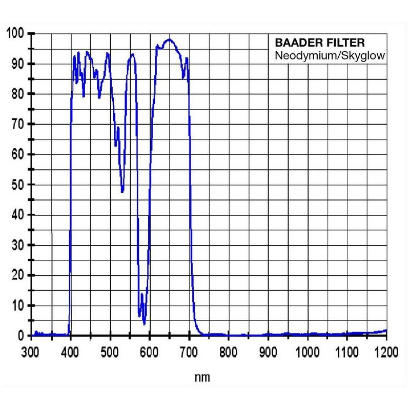 Baader Filters 1.25" neodymium Moon and Skyglowfilter