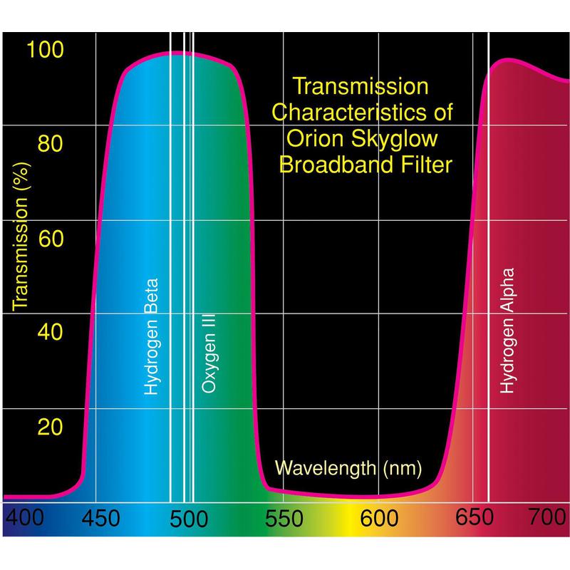 Orion Filters SkyGlow Filter, 1.25''