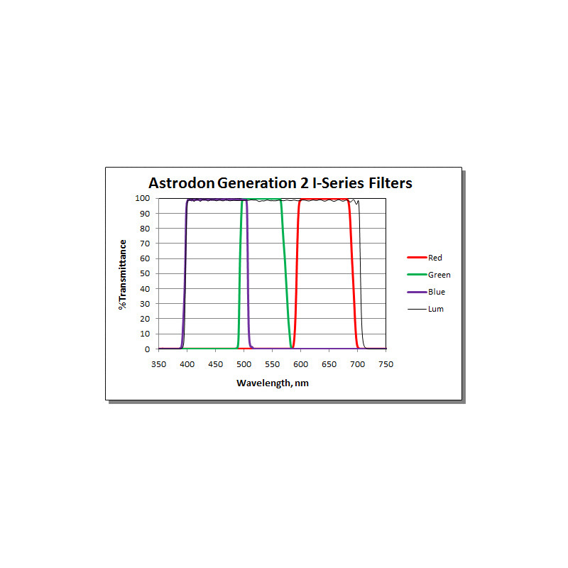 Astrodon Filters Tru-Balance LRGB Gen2 I-series filter, 31mm