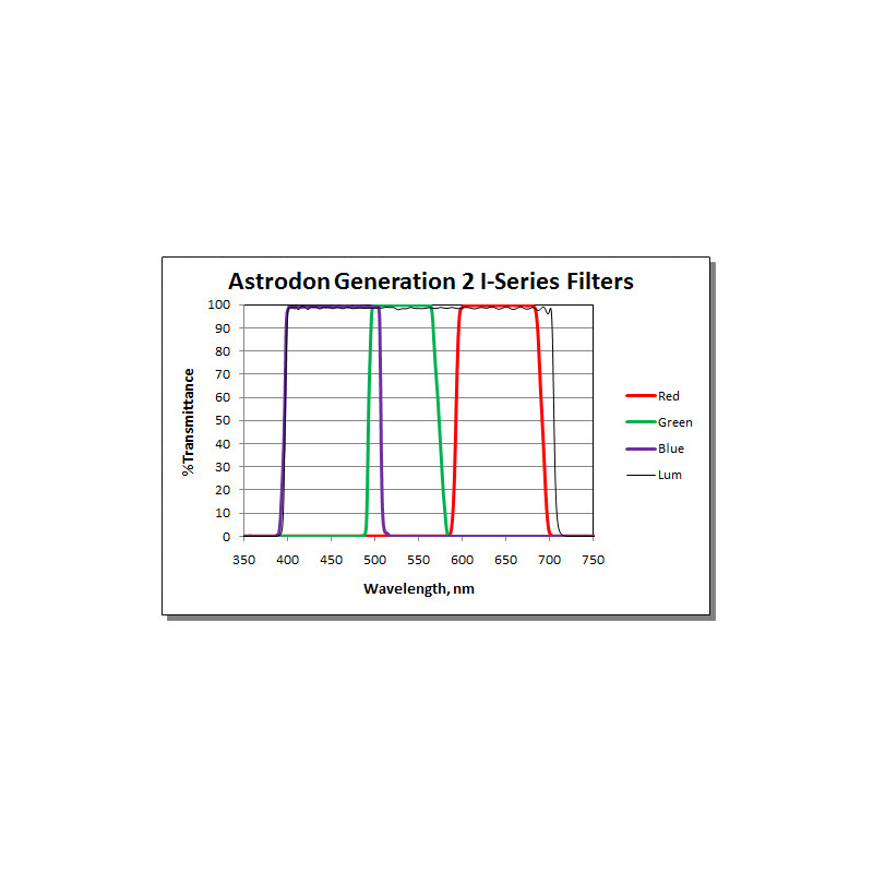 Astrodon Filters Tru-Balance LRGB2 127R 1.25" filter