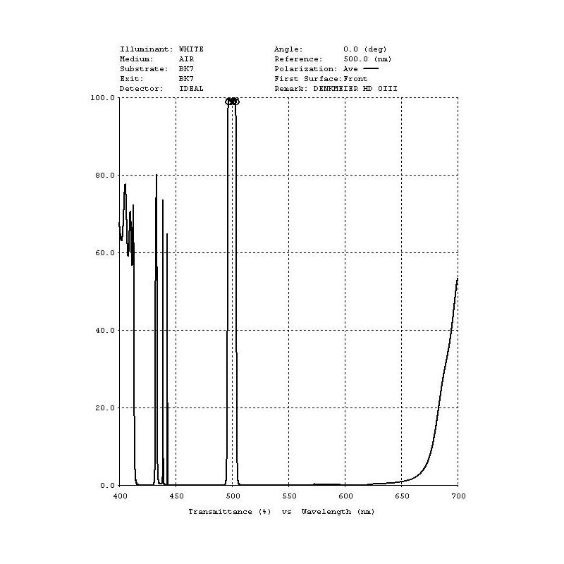 Denkmeier 1.25" OIII filter