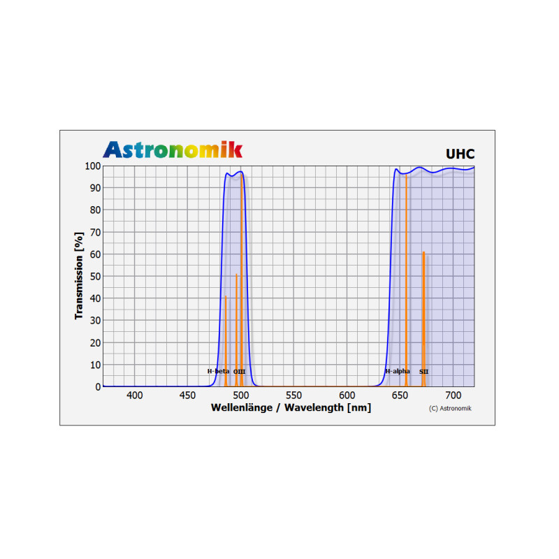 Astronomik Filters UHC 2"