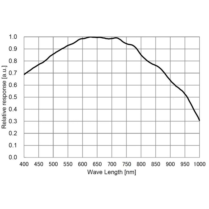 ToupTek Astro Guiding Camera GPM585M