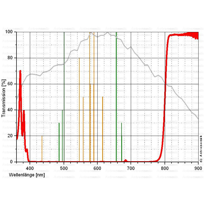 Astronomik Filters ProPlanet 807 SC IR bandpass filter