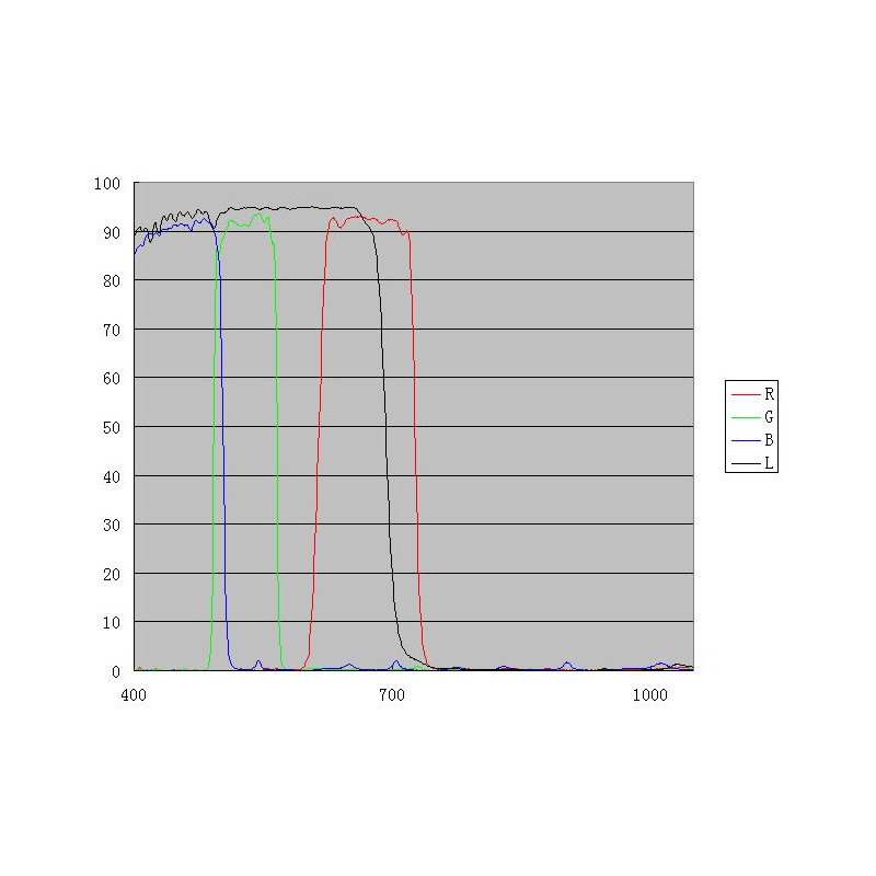 ZWO Filters 1.25" LRGB filter set