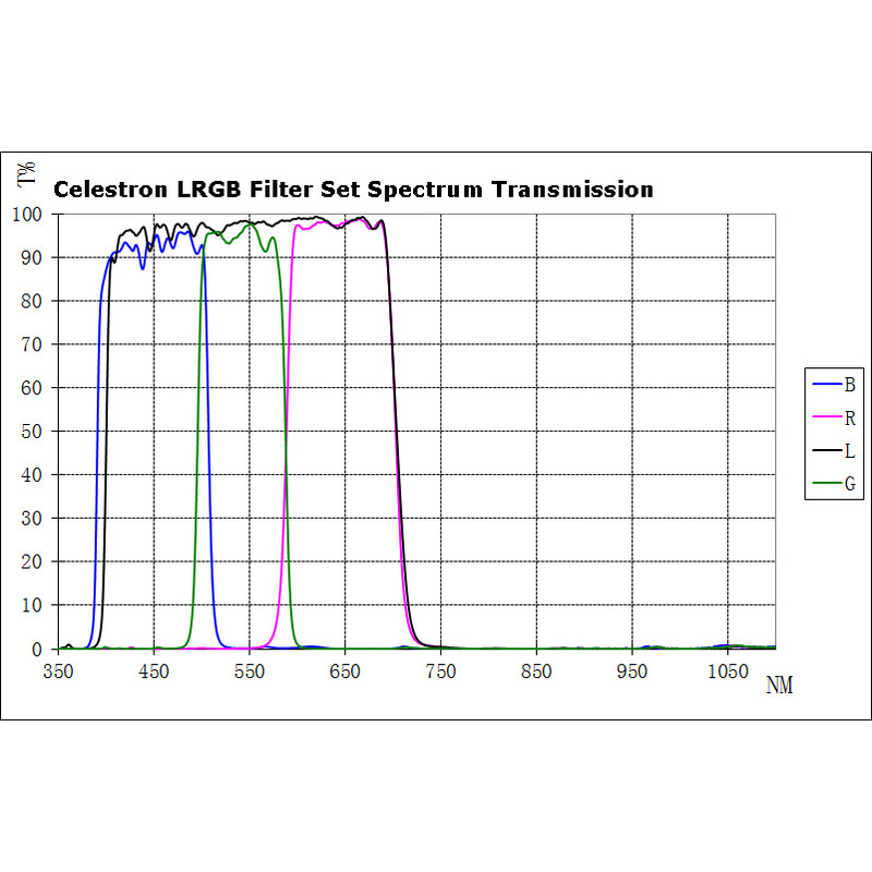 Celestron Filters 1.25" LRGB filter set