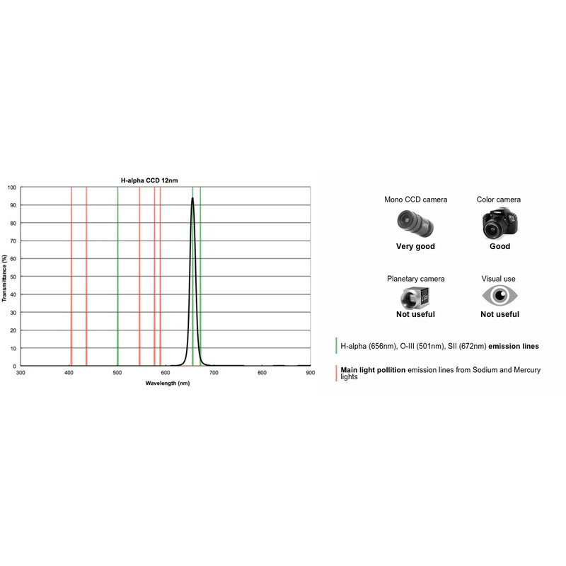 PrimaLuceLab Filters Filter H-Alpha CCD 12nm, 1,25"