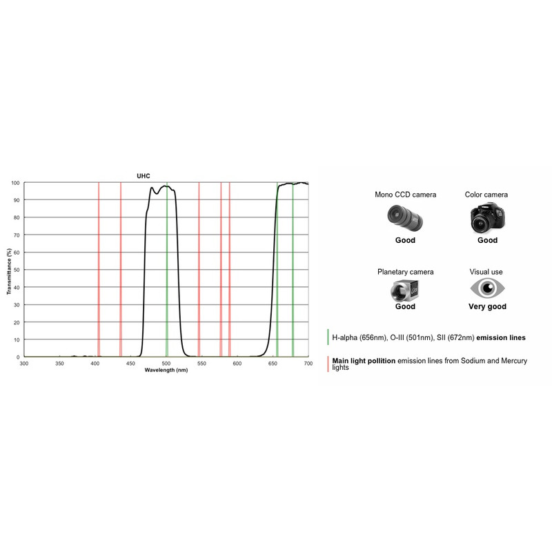 PrimaLuceLab Filters UHC Filter, 2"