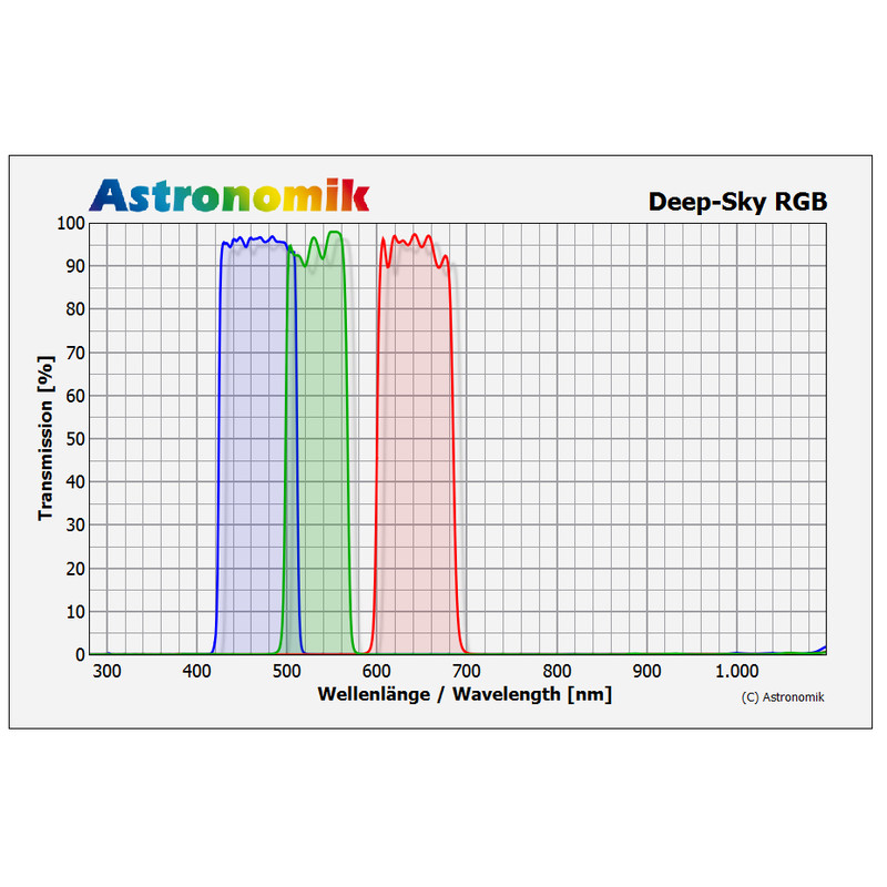Astronomik Filters DeepSky 2" RGB filter set