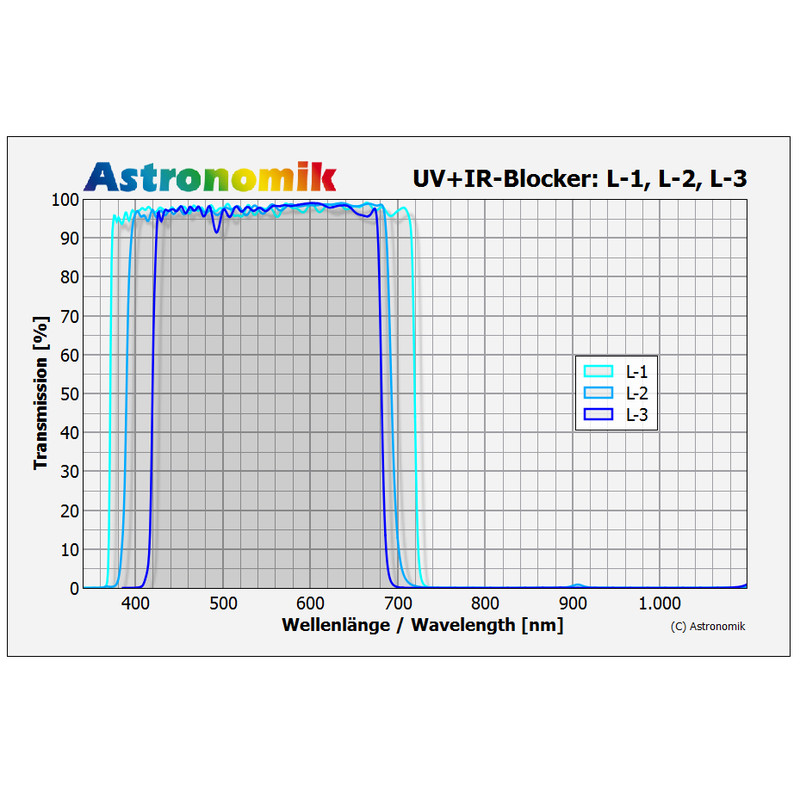 Astronomik Filters Luminanz L-1 UV-IR blocking filter, 31mm