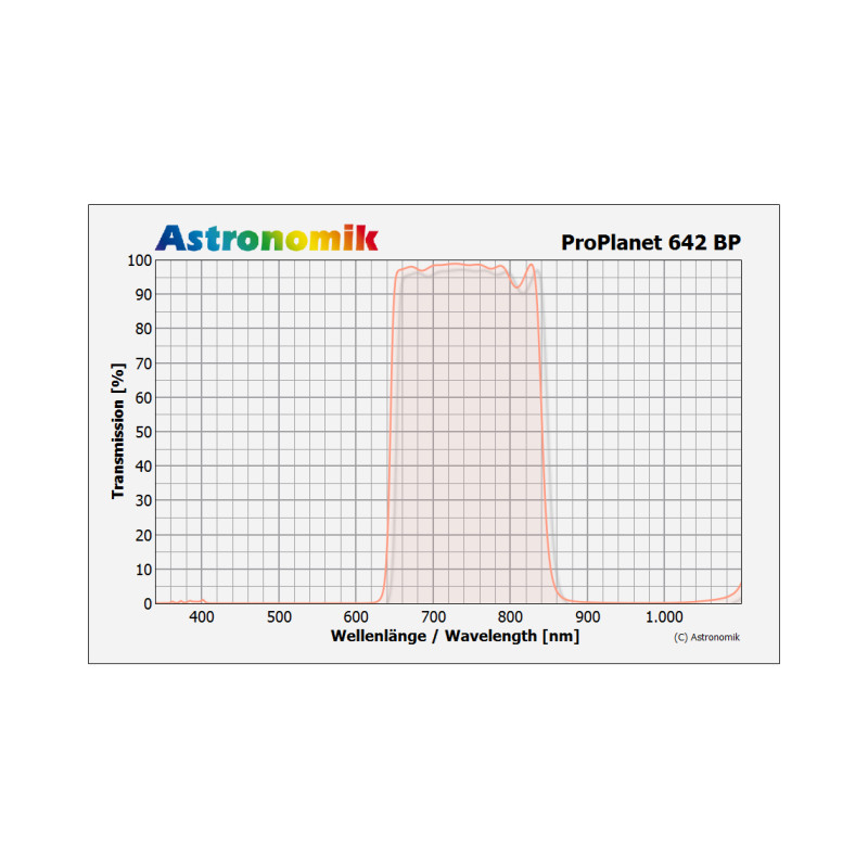 Astronomik Filters ProPlanet 642 BP M52