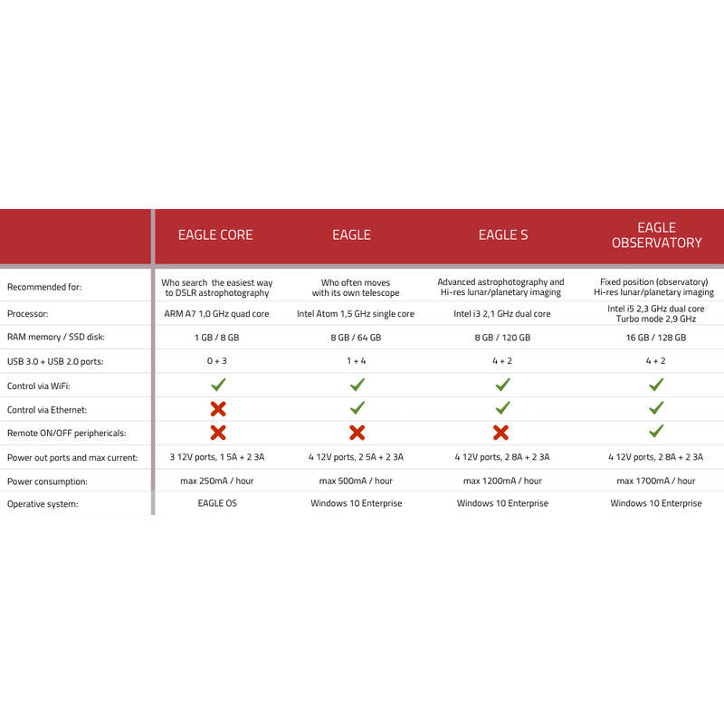 PrimaLuceLab Cable EAGLE S Advanced control unit for astrophotography