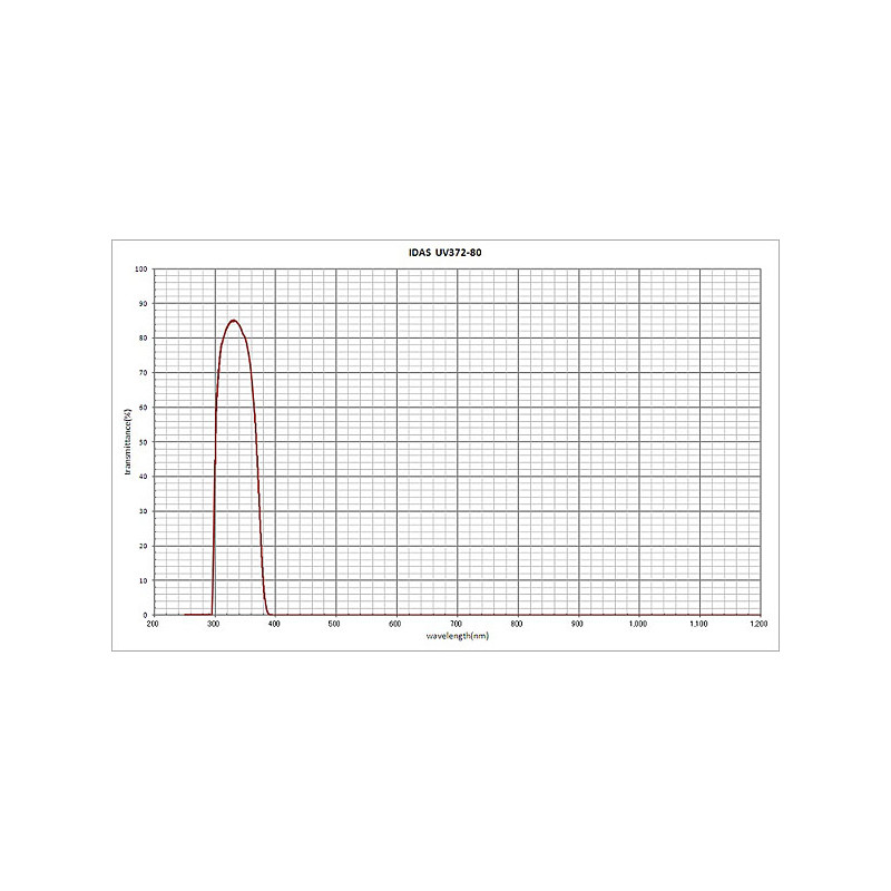 IDAS Filters 1.25" UV Pass Filter