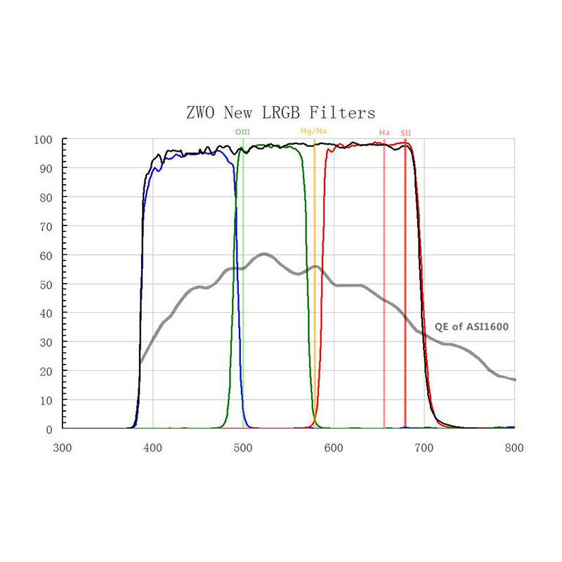 ZWO Filters Filter-Set L-RGB for camera ASI 1600 MM Mono 1,25"