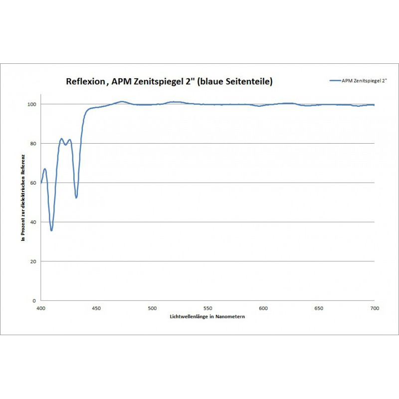 APM Star diagonal 99 Percent Reflectivity 2"