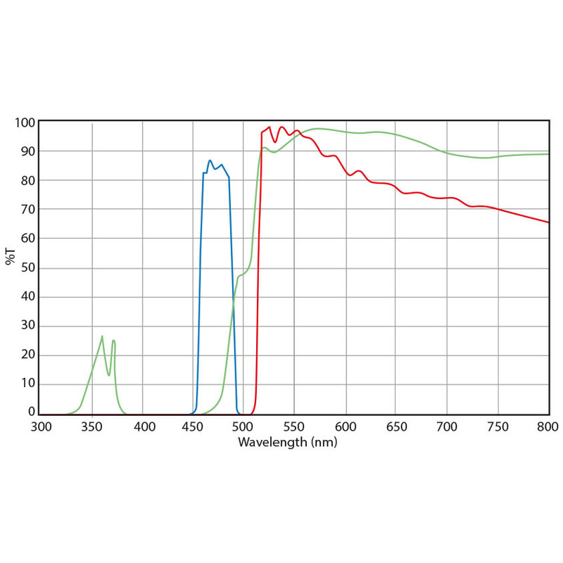 Euromex Microscope fluorescence filter set, Blue Excitation (without DX.9749), DX.9745-6 (Delphi-X)