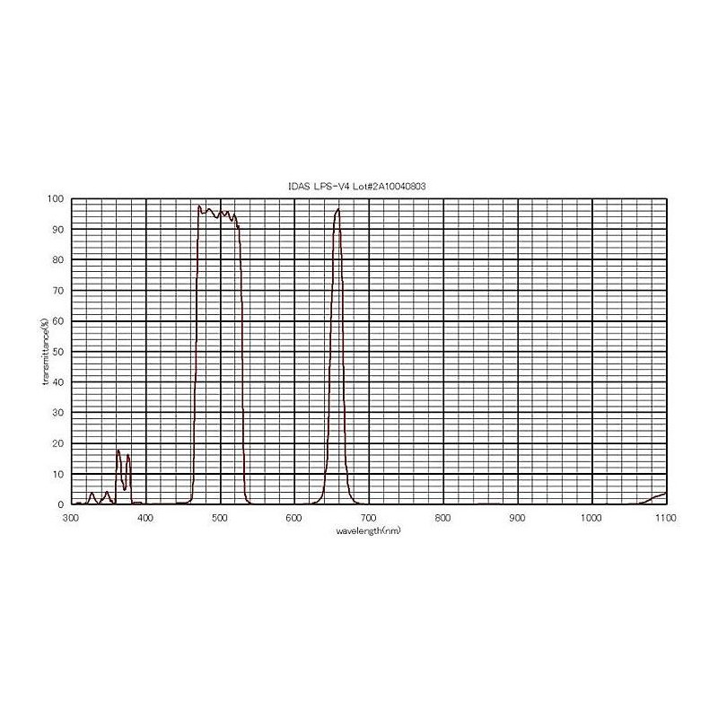 IDAS Filters Nebula Filter LPS-V4 1.25"