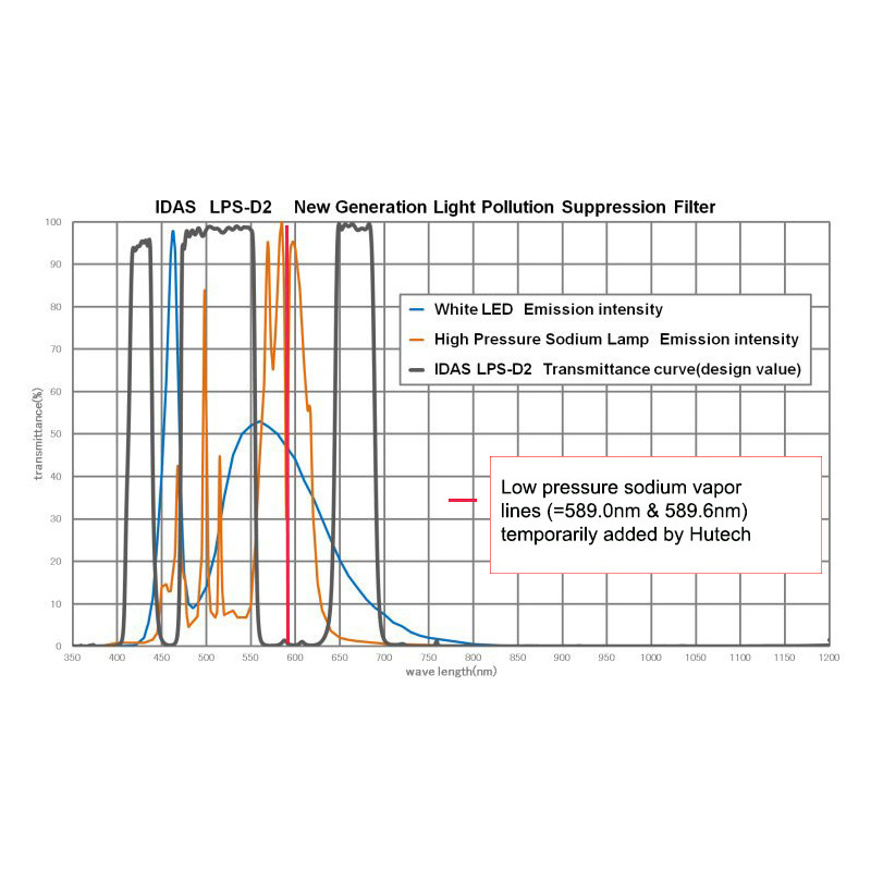 IDAS Filters Nebula Filter LPS-D2 for SONY A7 Series