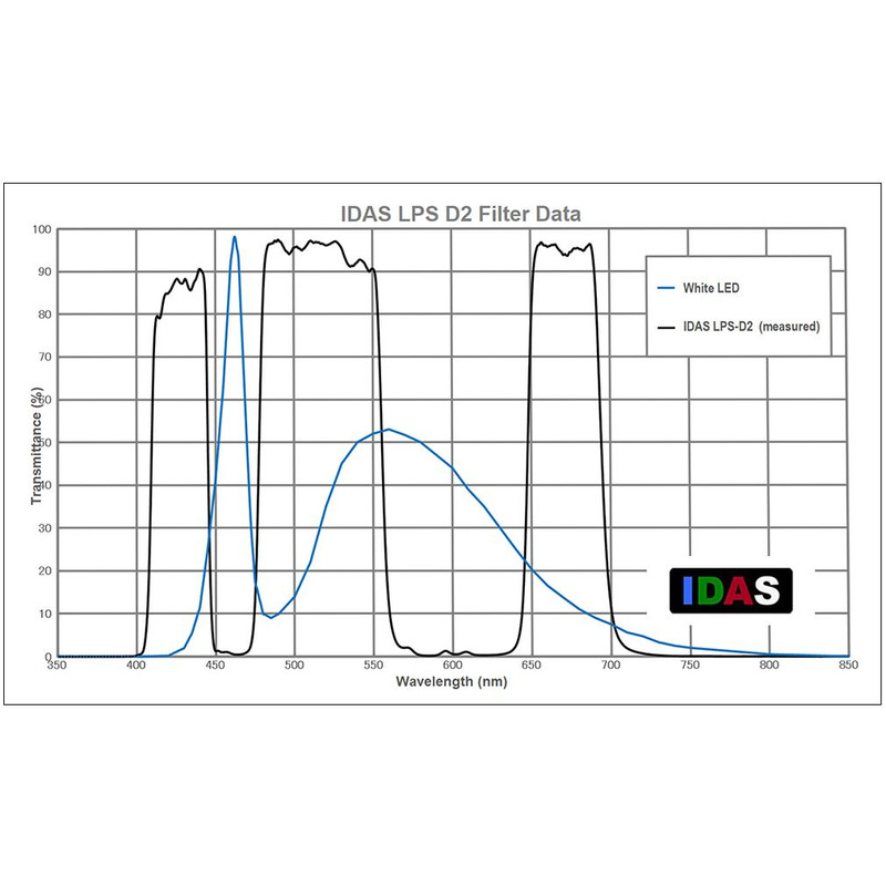 IDAS Filters LPS-D3-Z ZWO ASI