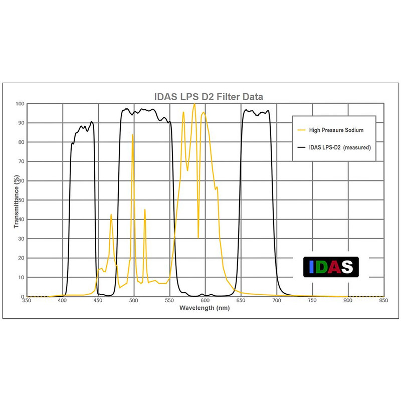 IDAS Filters LPS-D3-Z ZWO ASI