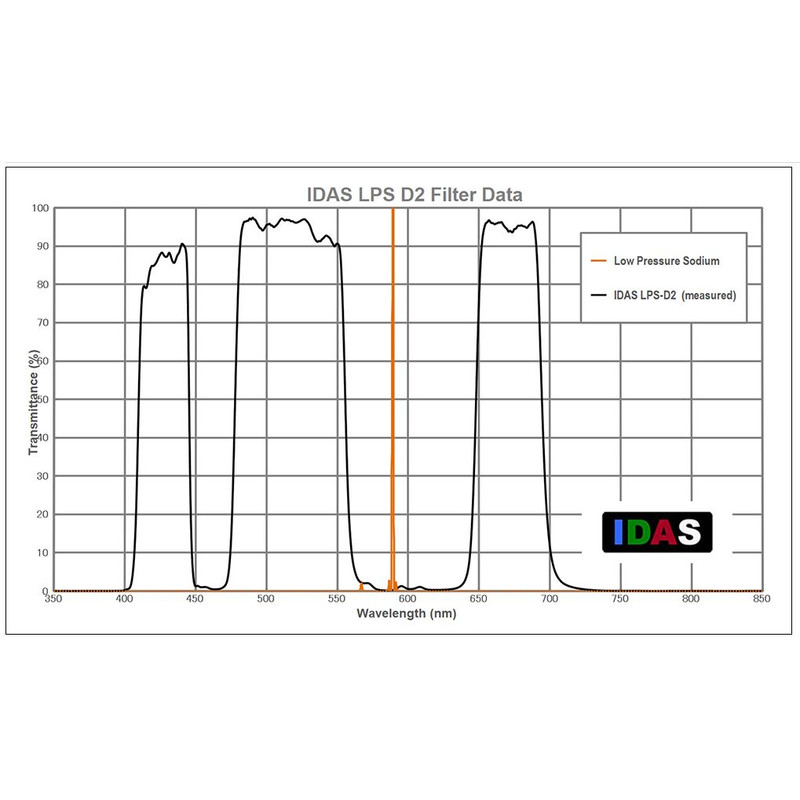 IDAS Filters Nebula Filter LPS-D2 2"