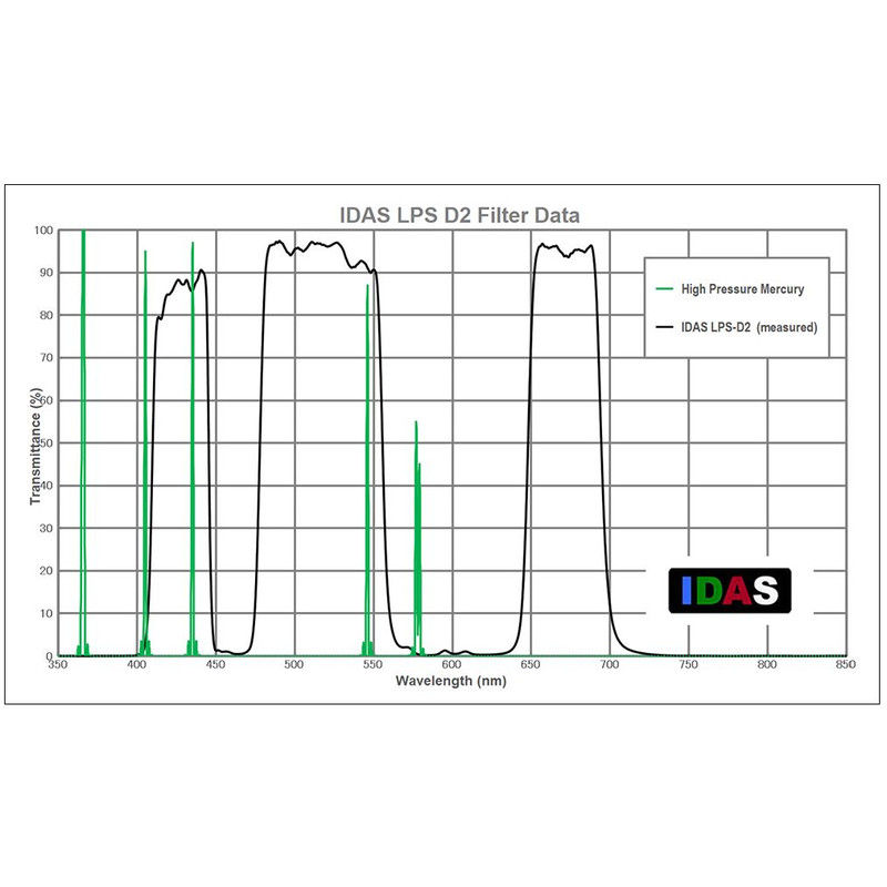 IDAS Filters Nebula Filter LPS-D2 for Canon EOS APS-C