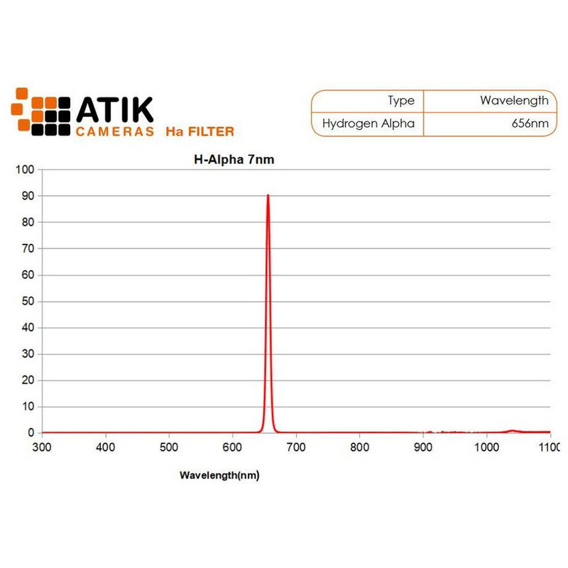 Atik Filters Narrow Band Filter Set 36mm(unmounted)