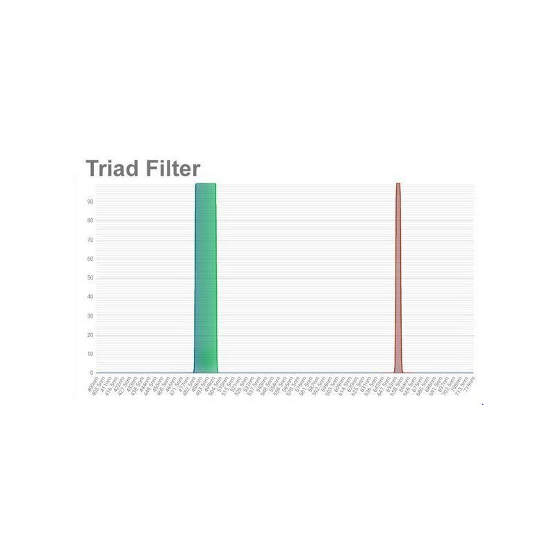 OPT Filters Triad TriBand Narrowband Filter 1,25"