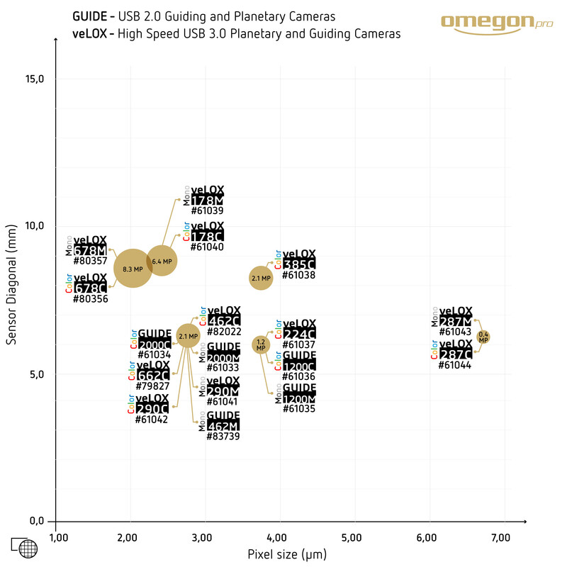 Omegon Camera GUIDE 2000 C Color