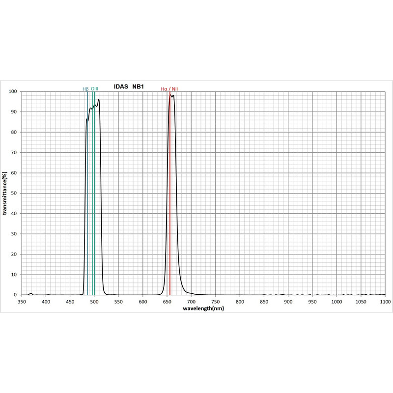 IDAS Filters Nebula Booster Filter NB1 48mm 2”