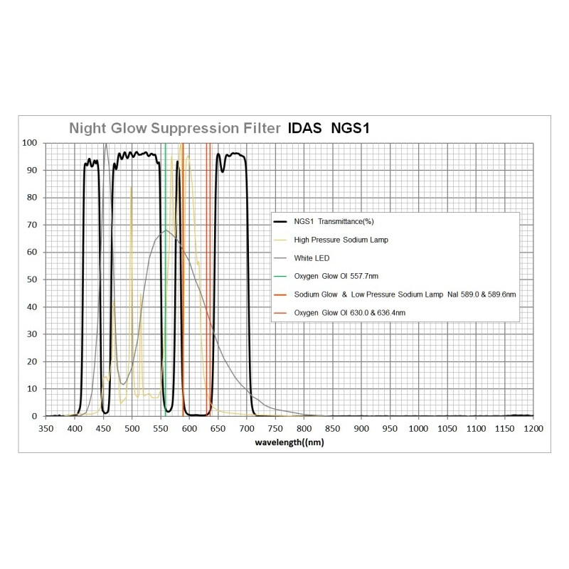 IDAS Filters Night Glow Suppression ZWO ASI