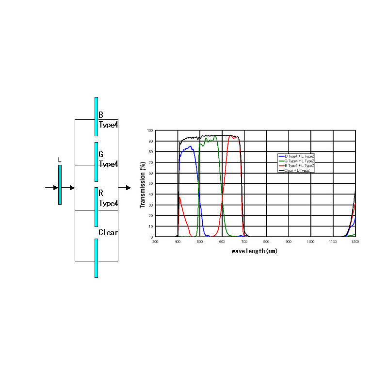 IDAS Filters Type 4 BGR+L 31mm