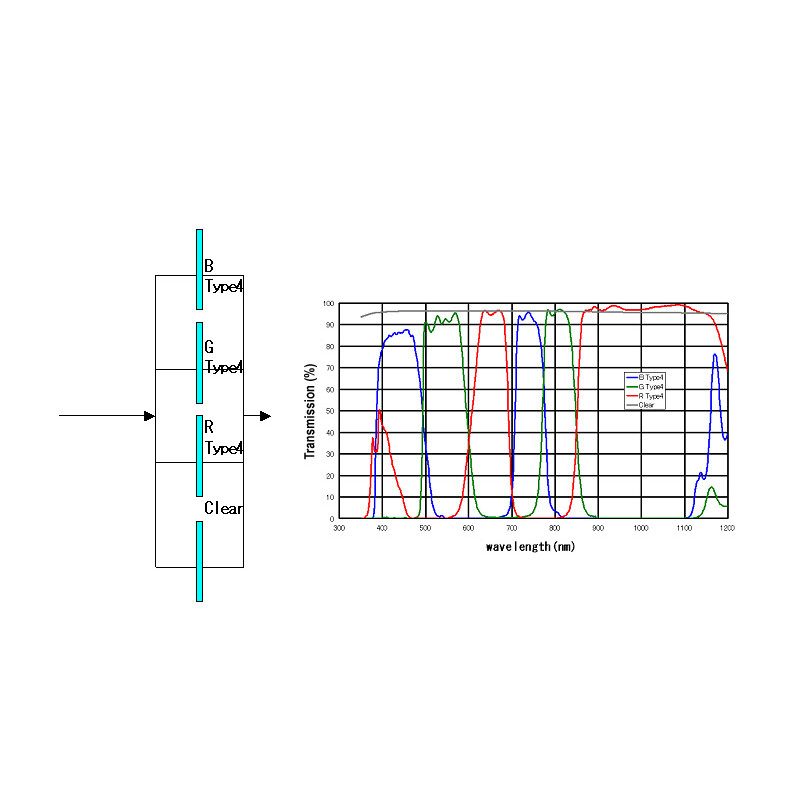 IDAS Filters Type 4 BGR+L 31mm