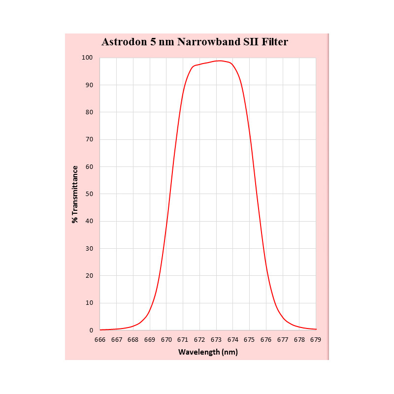 Astrodon Filters SII Filter 1,25"