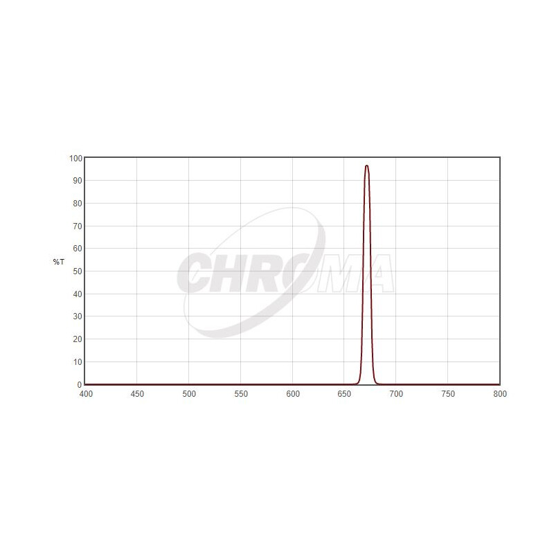 Chroma Filters SII 1,25", 8nm