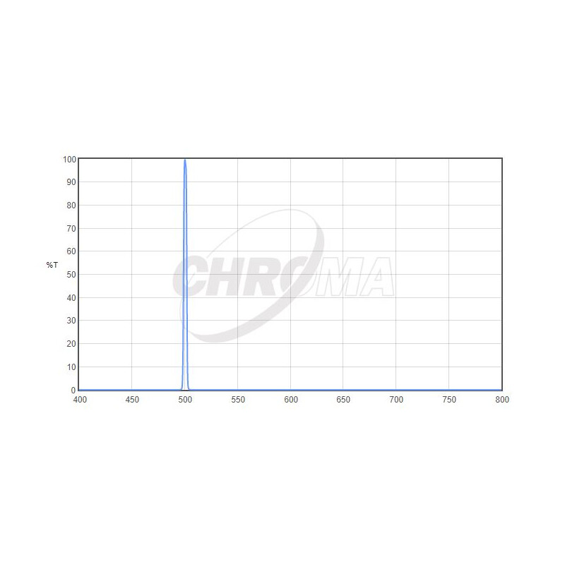 Chroma Filters OIII 3nm  2"