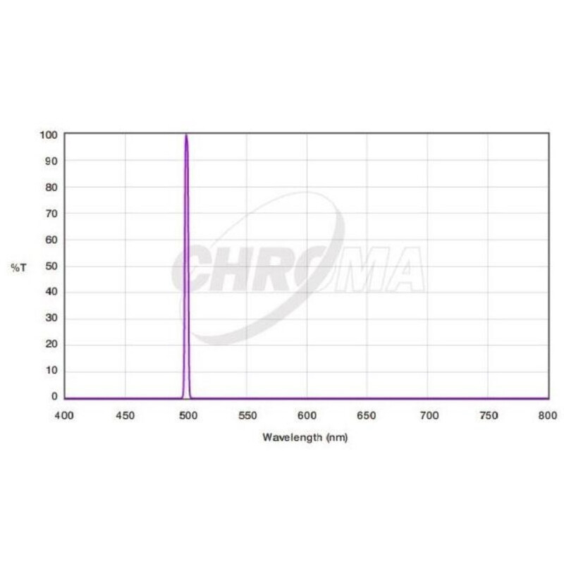 Chroma Filters OIII 3nm 1.25"